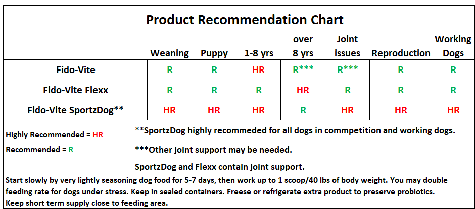 Fido-Vite SportzDog Supplement - Image 5